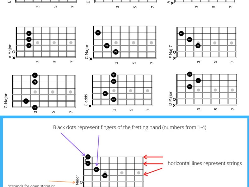Beginner Guitar Chords With Recommended Fingerings